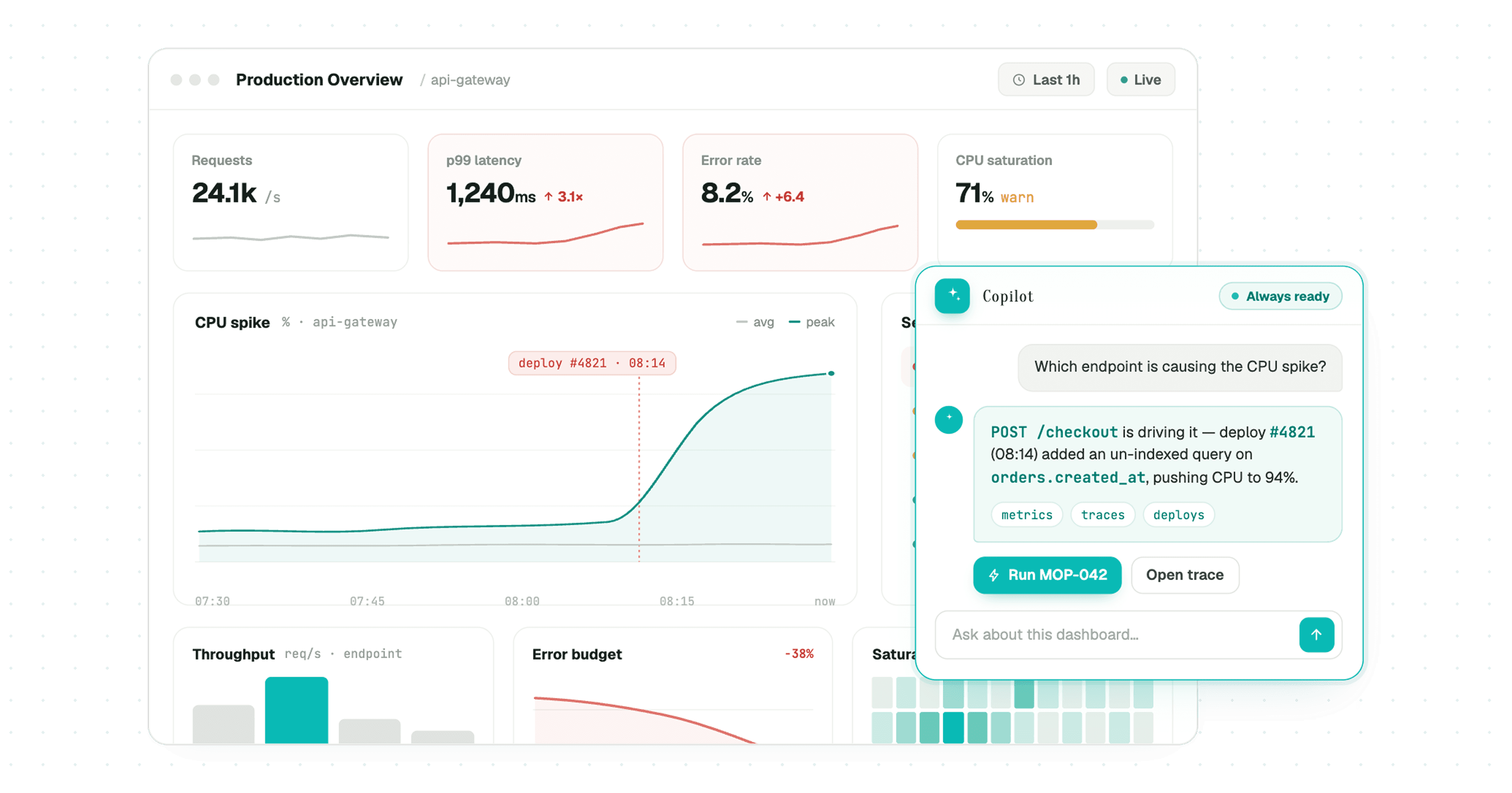 The Copilot answering a question against a live Production Overview dashboard for api-gateway, which shows requests at 24.1k/s, p99 latency at 1,240ms and rising 3.1x, an 8.2% error rate and CPU saturation at 71%. Asked which endpoint is causing the CPU spike, it replies that POST /checkout is driving it — deploy #4821 at 08:14 added an un-indexed query on orders.created_at, pushing CPU to 94% — and cites metrics, traces and deploys, offering to run MOP-042 or open the trace.