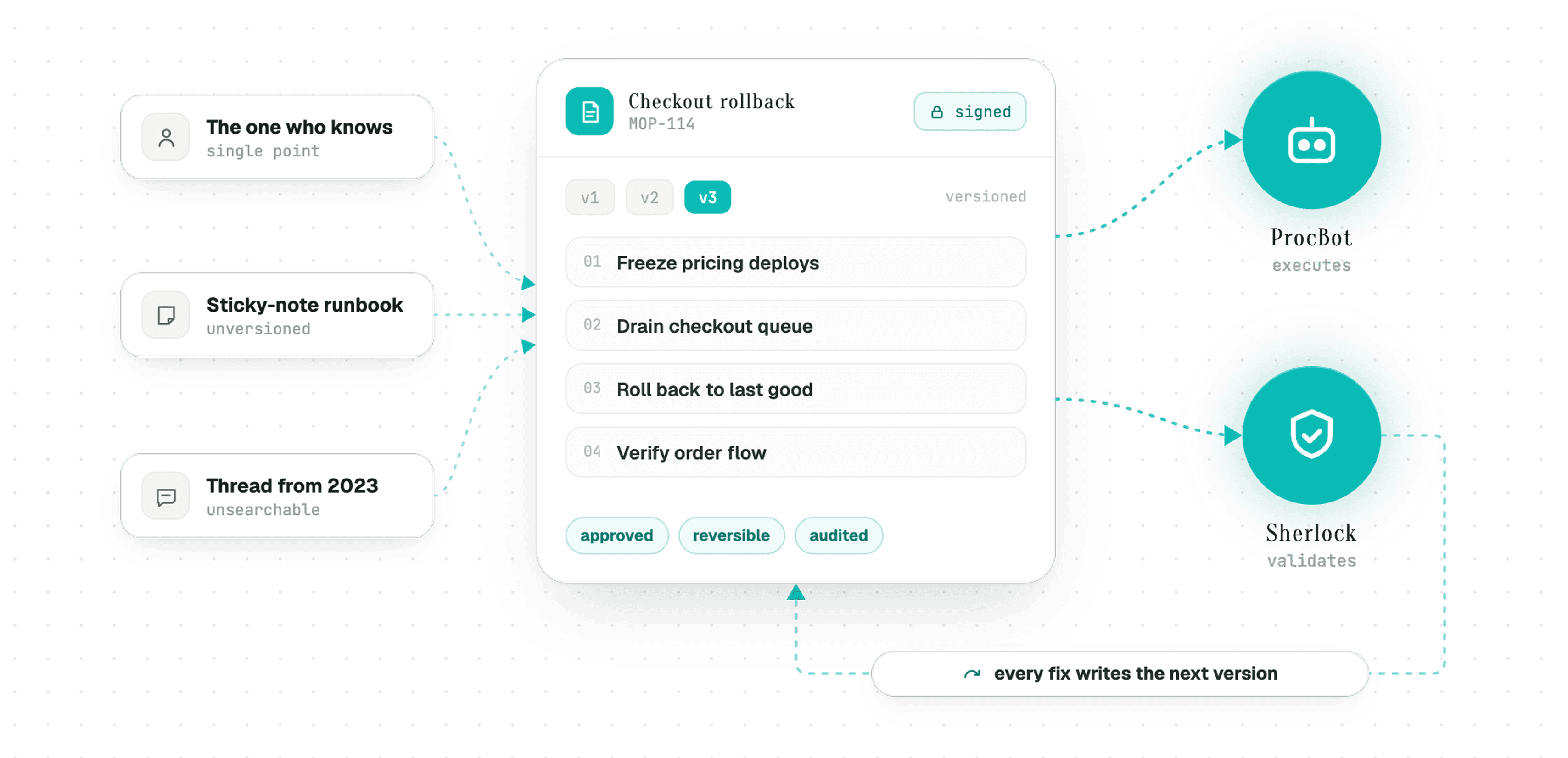 The life of a procedure: a runbook is encoded as a versioned, governed MOP, ProcBot executes it through reversible Action Tickets, Sherlock validates the result against live metrics, and each run feeds the next investigation.