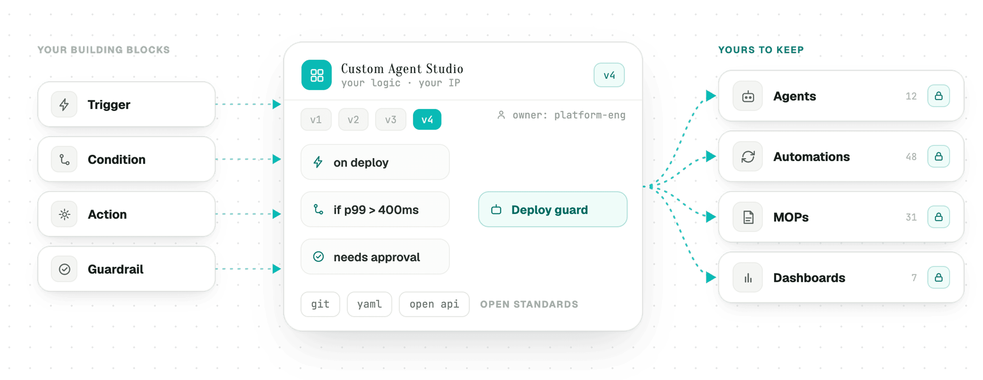 The Agent Studio build canvas: agents, MOPs, dashboards, connectors and triggers assembled from open standards into your own logic, versioned as portable IP and executed as reversible, audited Action Tickets.
