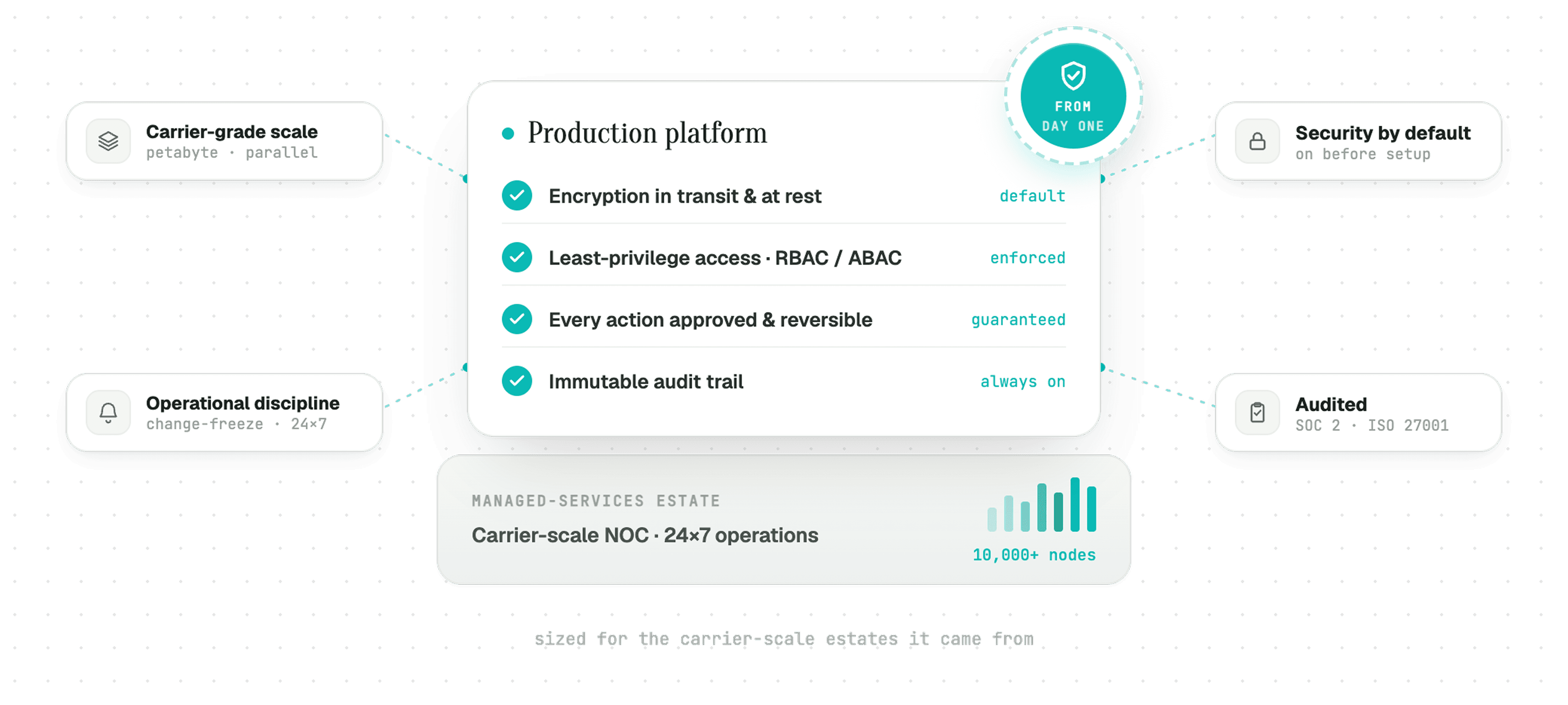 The four layers the platform ships on: carrier-scale NOC and managed-services operating DNA, zero-trust security with RBAC, ABAC and a key vault, a petabyte-scale data foundation running thousands of parallel executions, and change-freeze-aware 24x7 operational discipline.