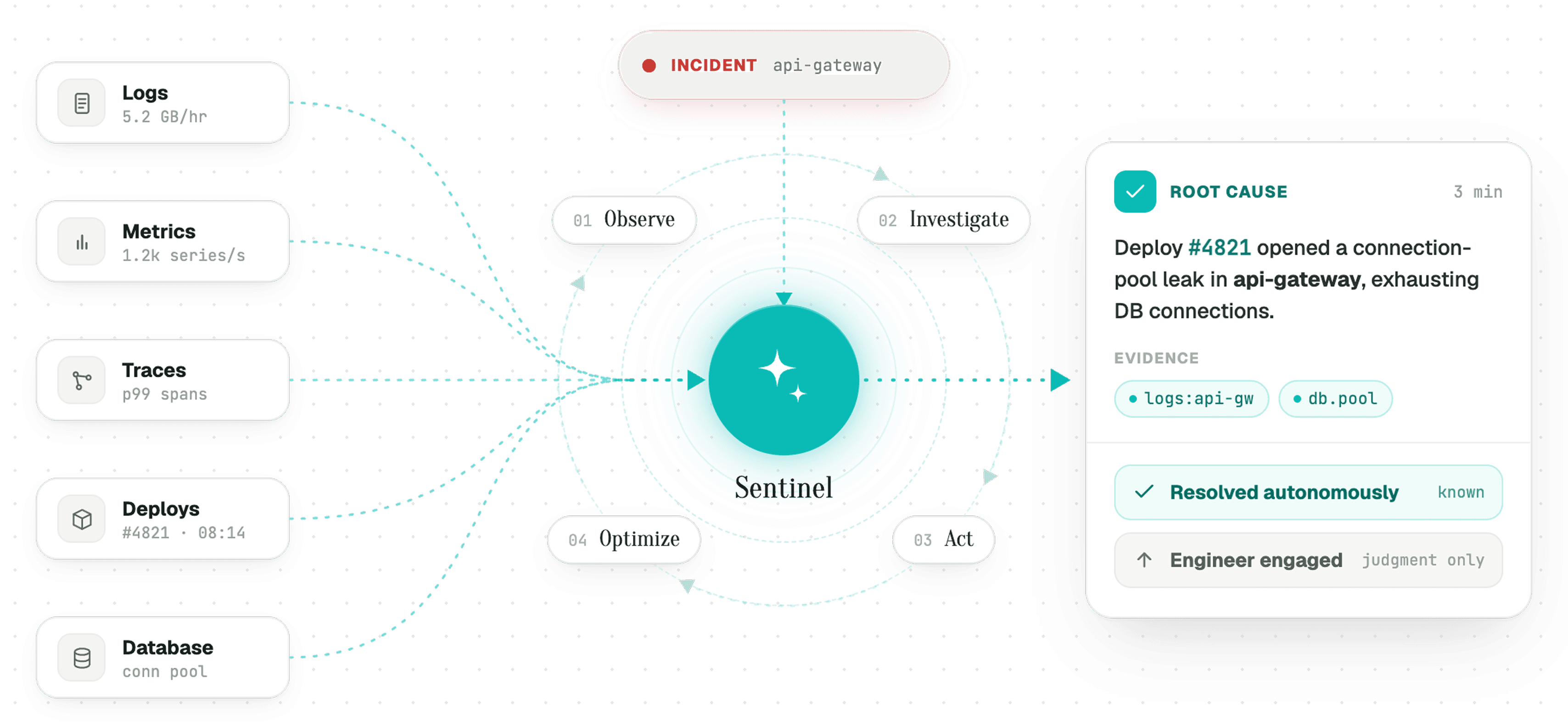 A production alert traced end to end: Sentinel queries diagnostics, logs, traces and time-series at once, returns an evidence-backed root cause with citations, and executes the fix as a reversible Action Ticket that Sherlock then verifies.